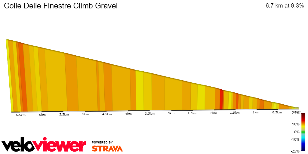 2D Elevation profile image for Colle Delle Finestre Climb Gravel
