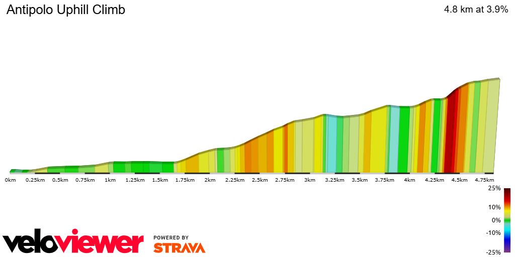 2D Elevation profile image for Antipolo Uphill Climb