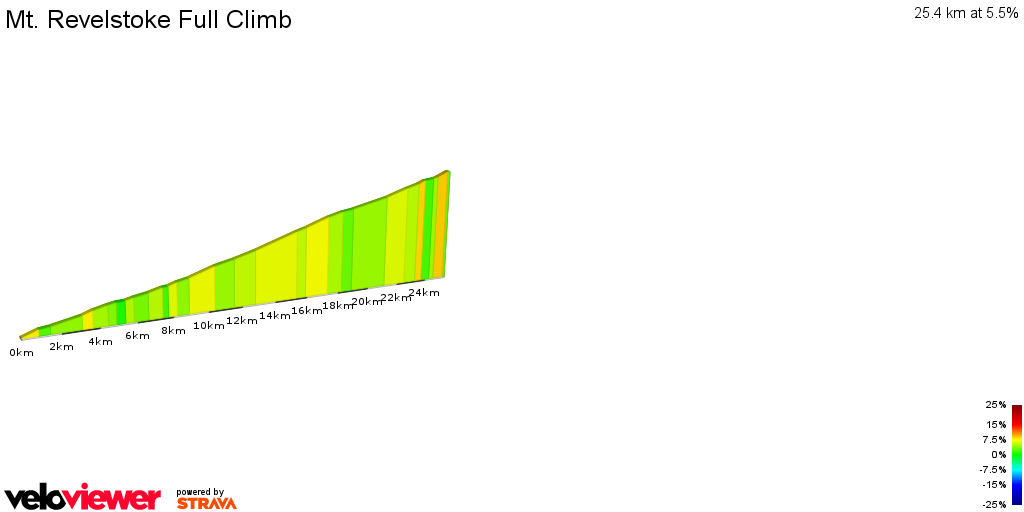 2D Elevation profile image for Mt. Revelstoke Full Climb