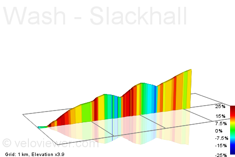 2D Elevation profile image for Wash - Slackhall