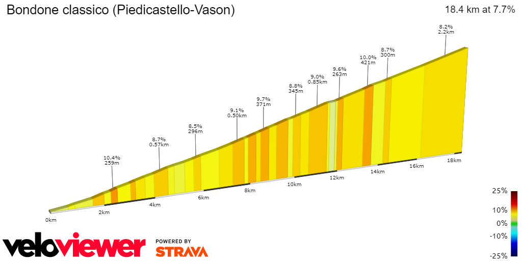 2D Elevation profile image for Bondone classico (Piedicastello-Vason)