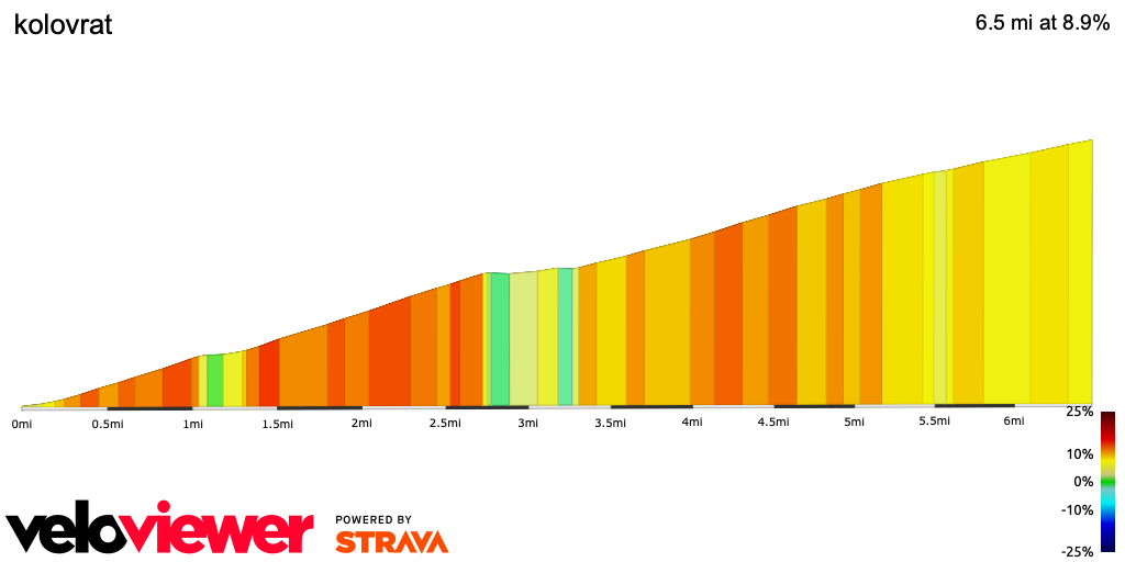 2D Elevation profile image for kolovrat