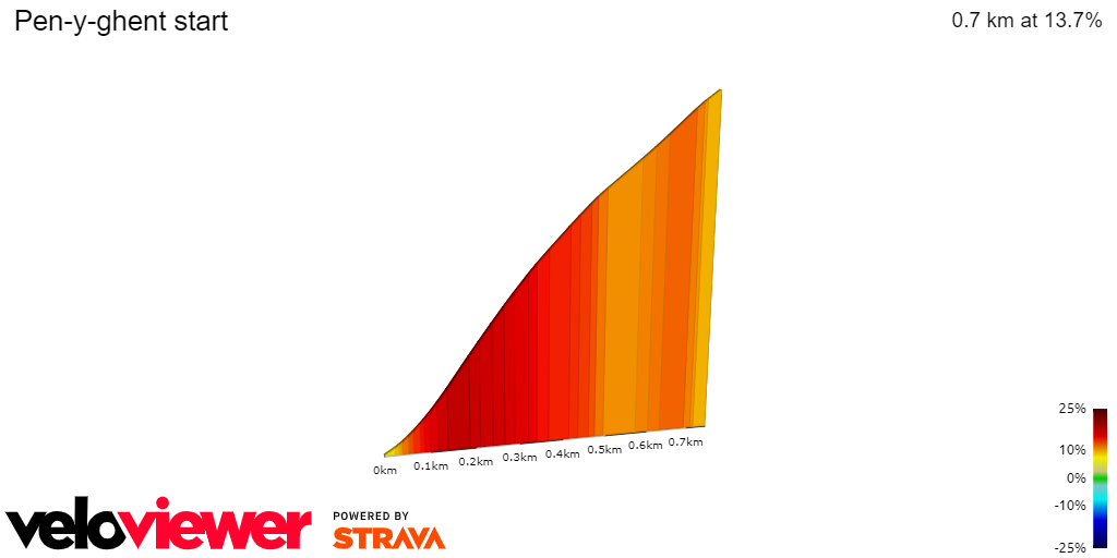 2D Elevation profile image for Pen-y-ghent start
