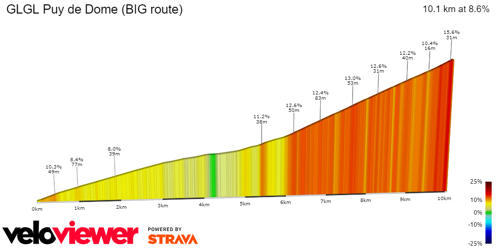 2D Elevation profile image for GLGL Puy de Dome (BIG route)