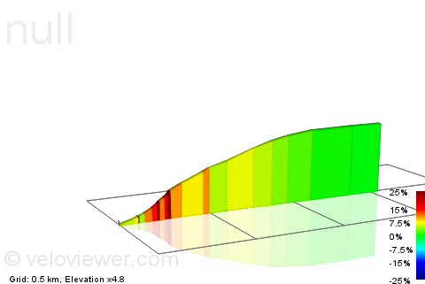 2D Elevation profile image for Jumble road climb to Ringinglow Rd