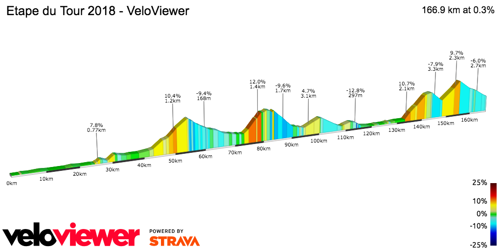 2D Elevation profile image for Etape du Tour 2018 - VeloViewer