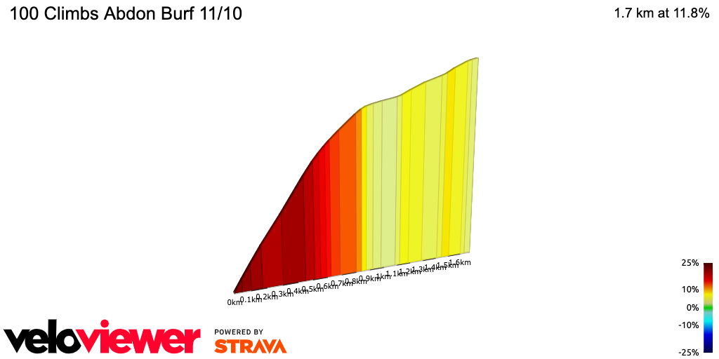 2D Elevation profile image for 100 Climbs Abdon Burf 11/10