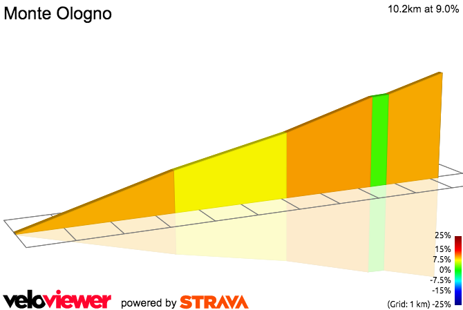 2D Elevation profile image for Monte Ologno
