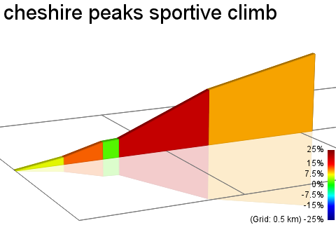 2D Elevation profile image for cheshire peaks sportive climb