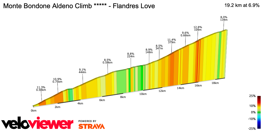 2D Elevation profile image for Monte Bondone Aldeno Climb ***** - Flandres Love