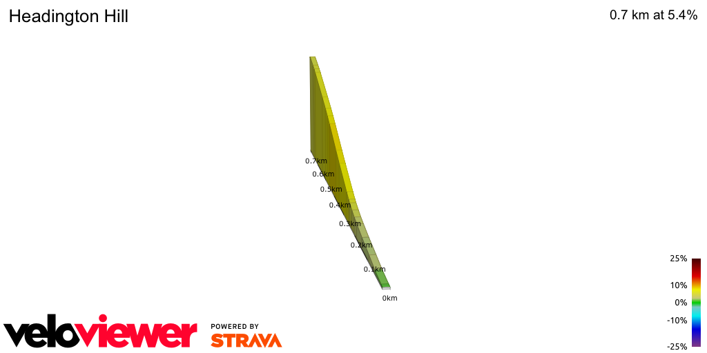 2D Elevation profile image for Headington Hill