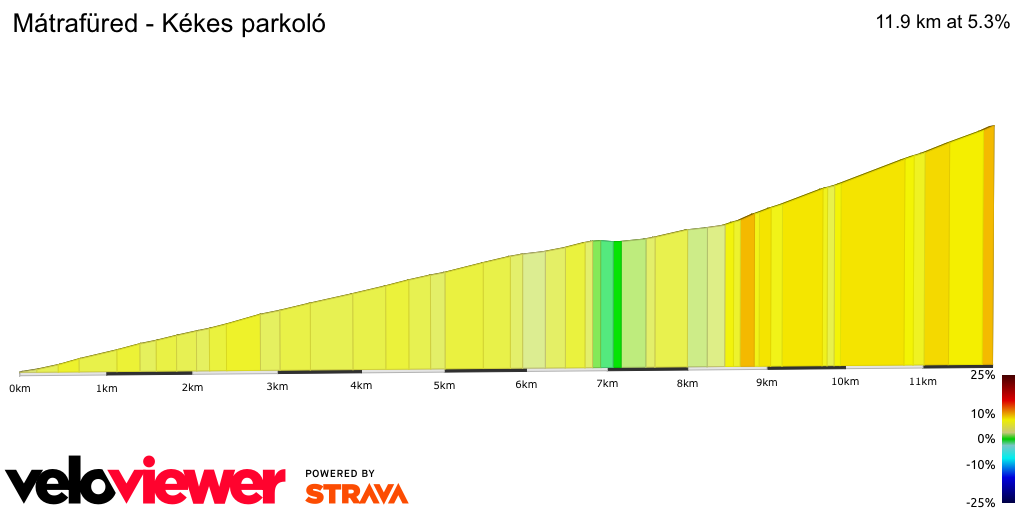 2D Elevation profile image for Mátrafüred - Kékes parkoló
