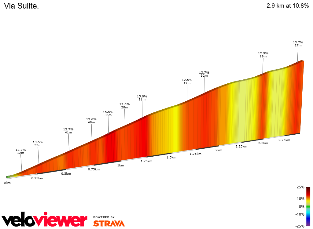 2D Elevation profile image for Via Sulite.