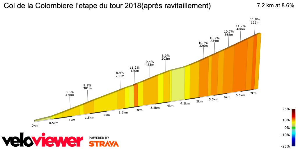 2D Elevation profile image for Col de la Colombiere l’etape du tour 2018(après ravitaillement)
