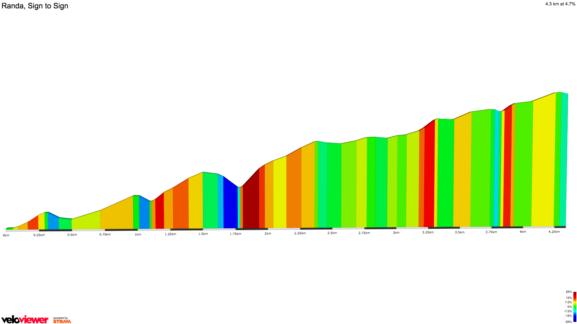 2D Elevation profile image for Randa, Sign to Sign