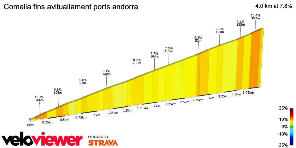 2D Elevation profile image for Comella fins avituallament ports andorra