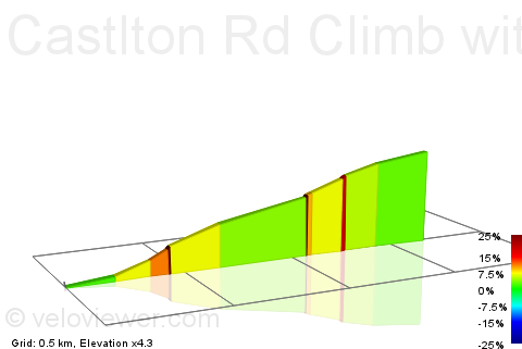 2D Elevation profile image for Castlton Rd Climb without that stupid bit before the climb.