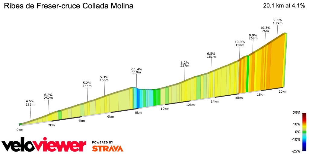 2D Elevation profile image for Ribes de Freser-cruce Collada Molina