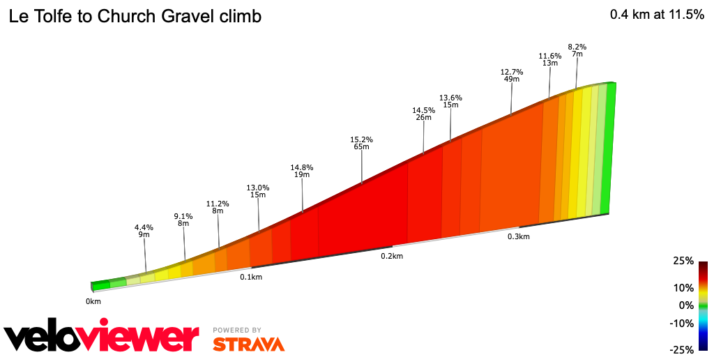 2D Elevation profile image for Le Tolfe to Church Gravel climb