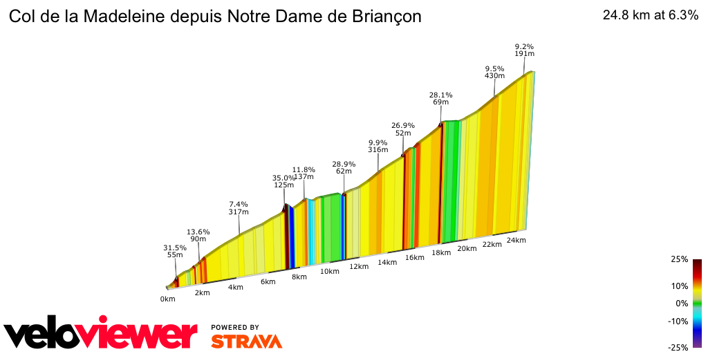 2D Elevation profile image for Col de la Madeleine depuis Notre Dame de Briançon