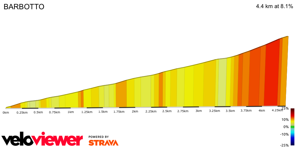 2D Elevation profile image for BARBOTTO