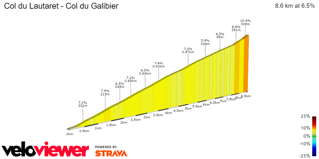 2D Elevation profile image for Col du Lautaret - Col du Galibier