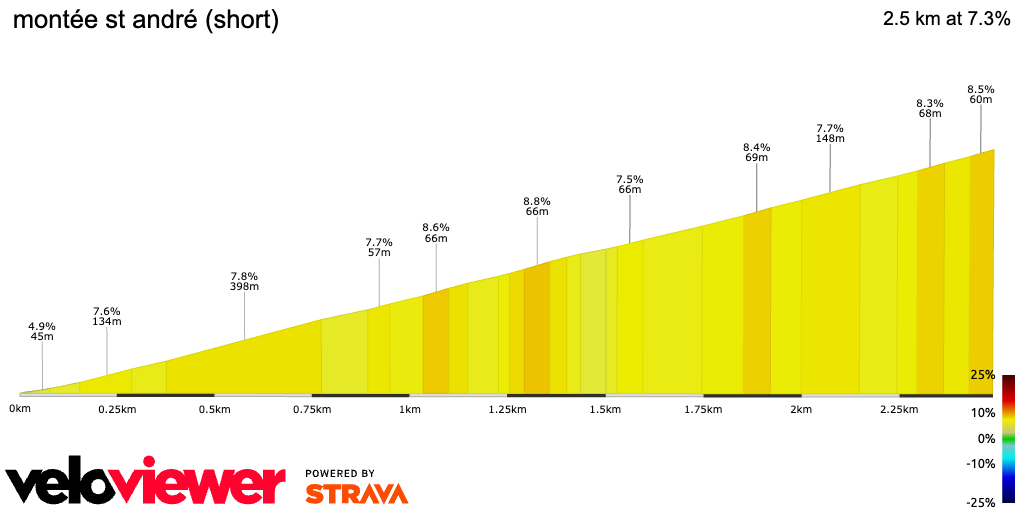 2D Elevation profile image for montée st andré (short)