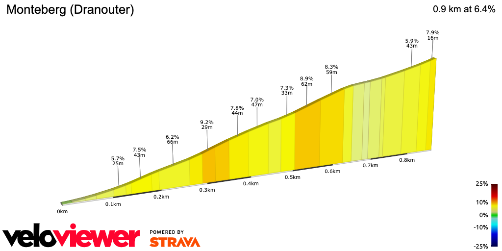 2D Elevation profile image for Monteberg (Dranouter)
