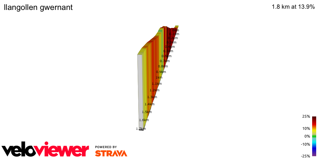 2D Elevation profile image for llangollen gwernant