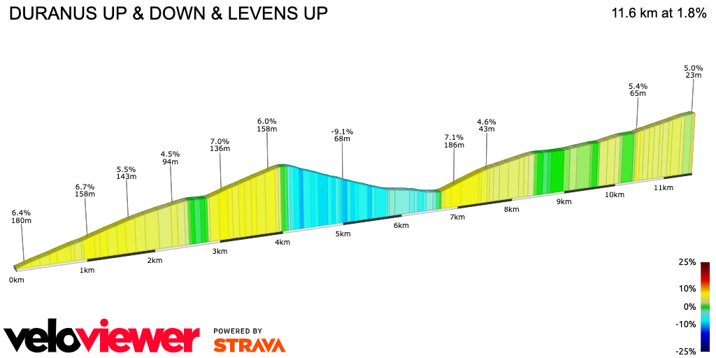 2D Elevation profile image for DURANUS UP & DOWN & LEVENS UP