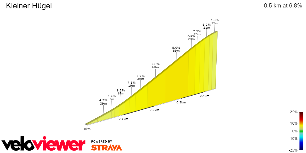 2D Elevation profile image for  Kleiner Hügel