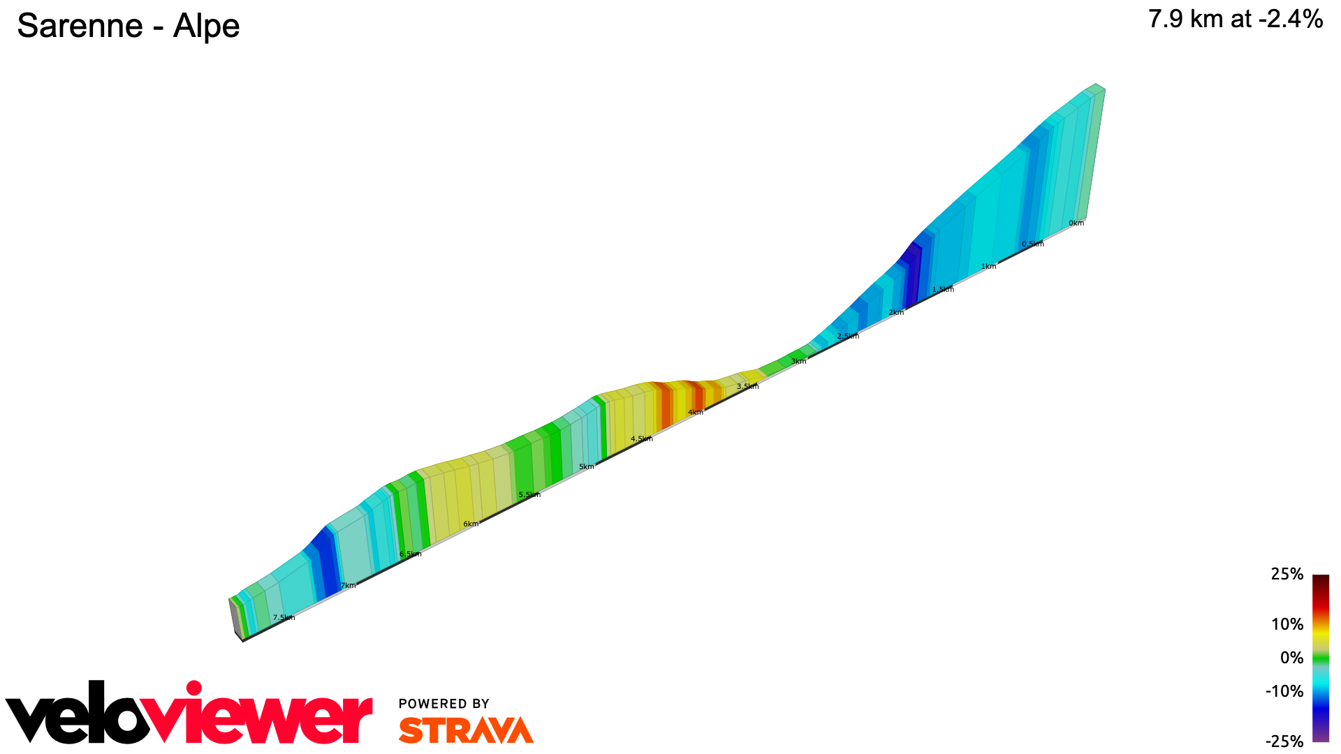 2D Elevation profile image for Sarenne - Alpe