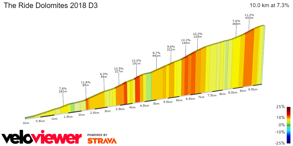 2D Elevation profile image for The Ride Dolomites 2018 D3