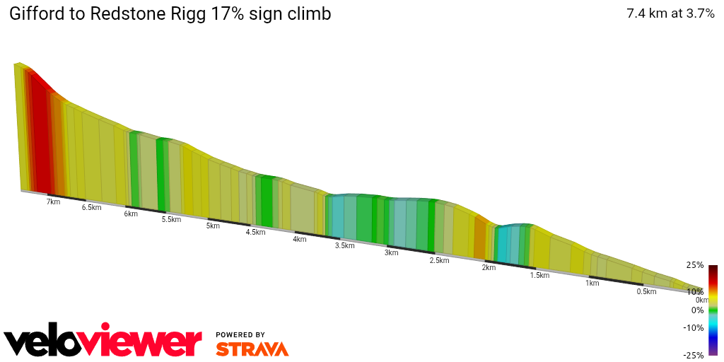 2D Elevation profile image for Gifford to Redstone Rigg 17% sign climb