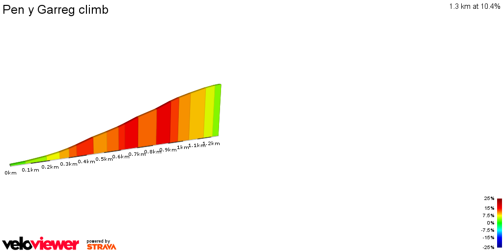 2D Elevation profile image for Pen y Garreg climb