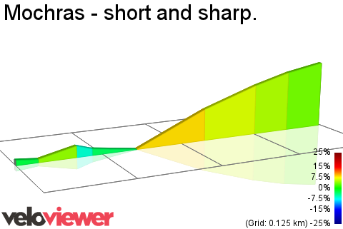 2D Elevation profile image for Mochras - short and sharp.