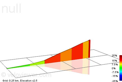 2D Elevation profile image for Victorier St Climb to junction