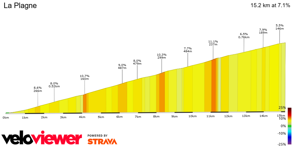 2D Elevation profile image for La Plagne