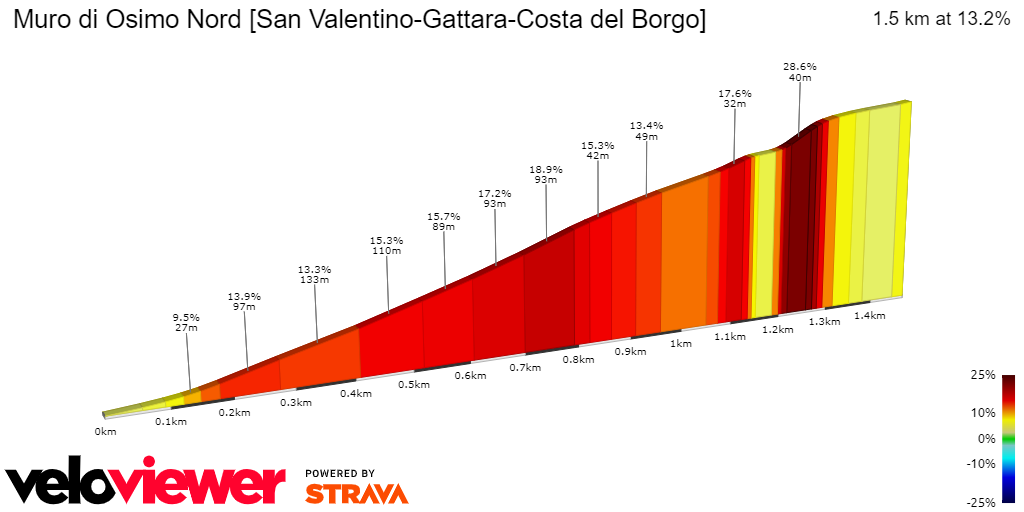 2D Elevation profile image for Muro di Osimo Nord [San Valentino-Gattara-Costa del Borgo]