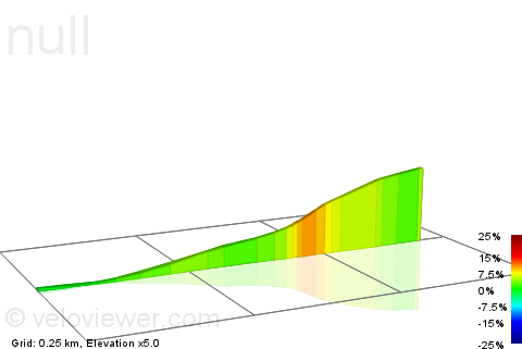2D Elevation profile image for Divinity Road Climb