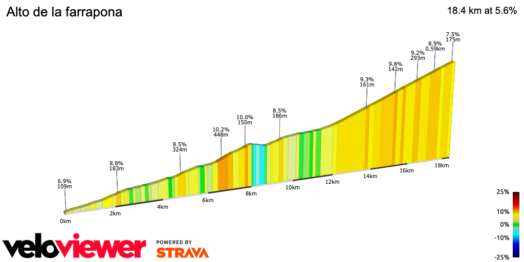 2D Elevation profile image for Alto de la farrapona