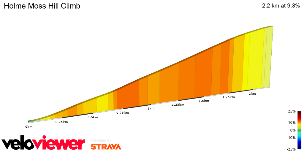 2D Elevation profile image for Holme Moss Hill Climb