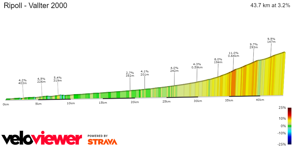 2D Elevation profile image for Ripoll - Vallter 2000