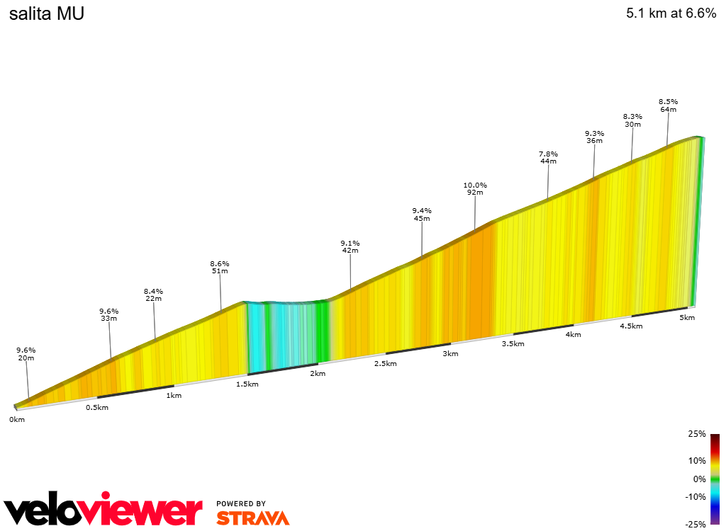 2D Elevation profile image for salita MU 