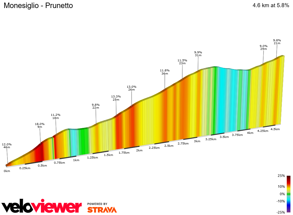2D Elevation profile image for Monesiglio - Prunetto