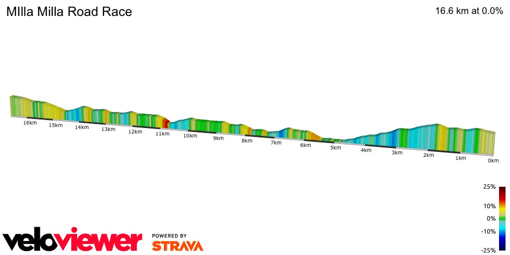 2D Elevation profile image for MIlla Milla Road Race