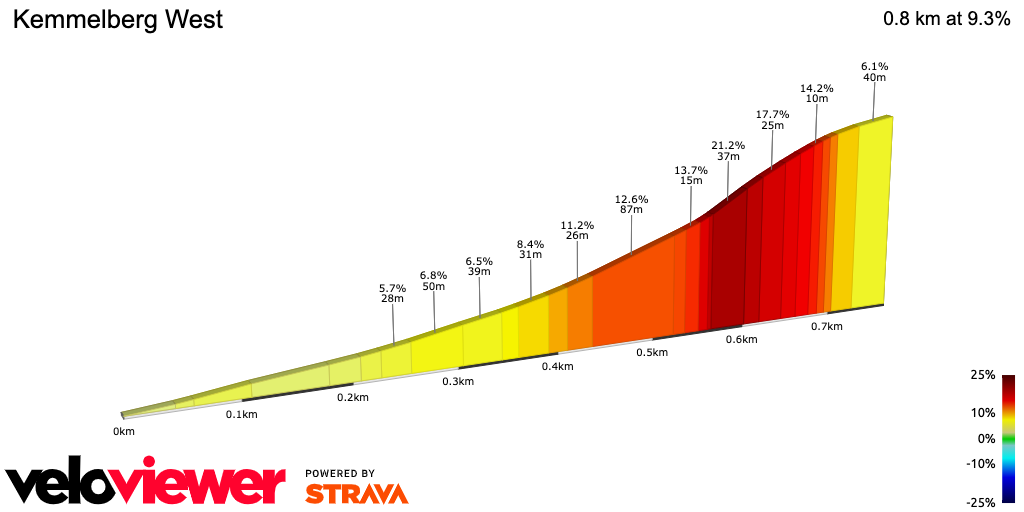 2D Elevation profile image for Kemmelberg West