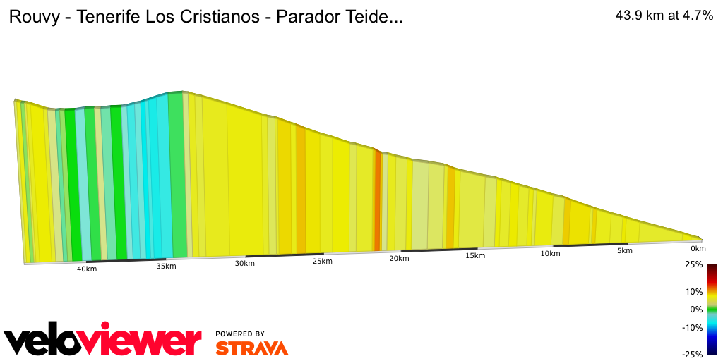 2D Elevation profile image for Rouvy - Tenerife Los Cristianos - Parador Teide...