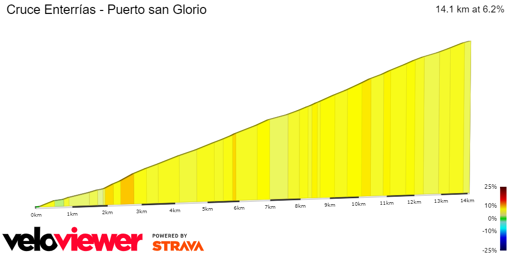 2D Elevation profile image for Cruce Enterrías - Puerto san Glorio
