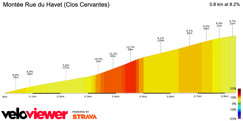 2D Elevation profile image for Montée Rue du Havet (Clos Cervantes)